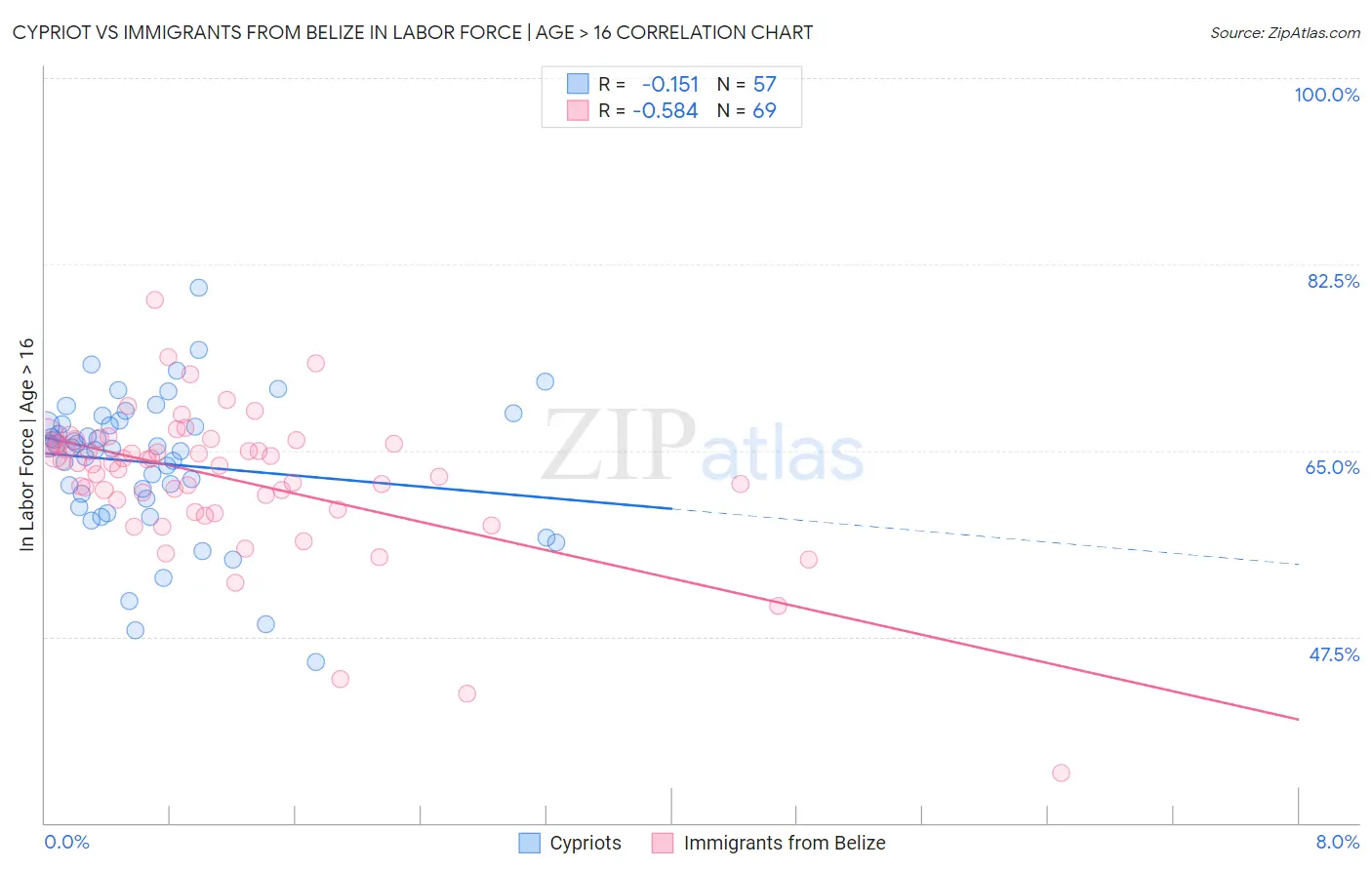 Cypriot vs Immigrants from Belize In Labor Force | Age > 16