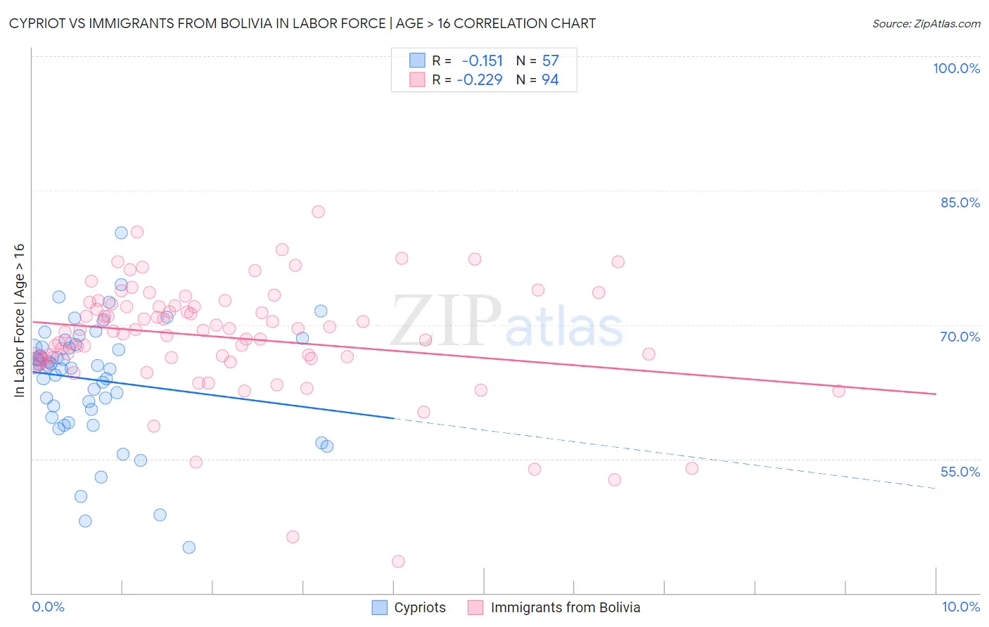 Cypriot vs Immigrants from Bolivia In Labor Force | Age > 16
