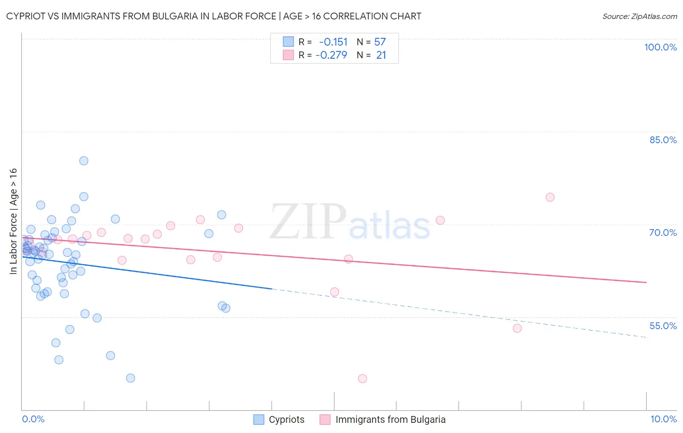 Cypriot vs Immigrants from Bulgaria In Labor Force | Age > 16