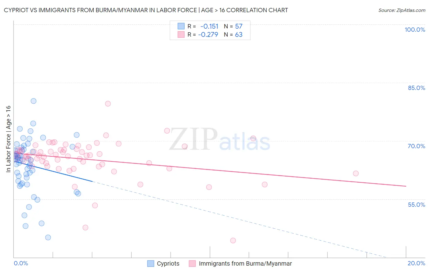 Cypriot vs Immigrants from Burma/Myanmar In Labor Force | Age > 16