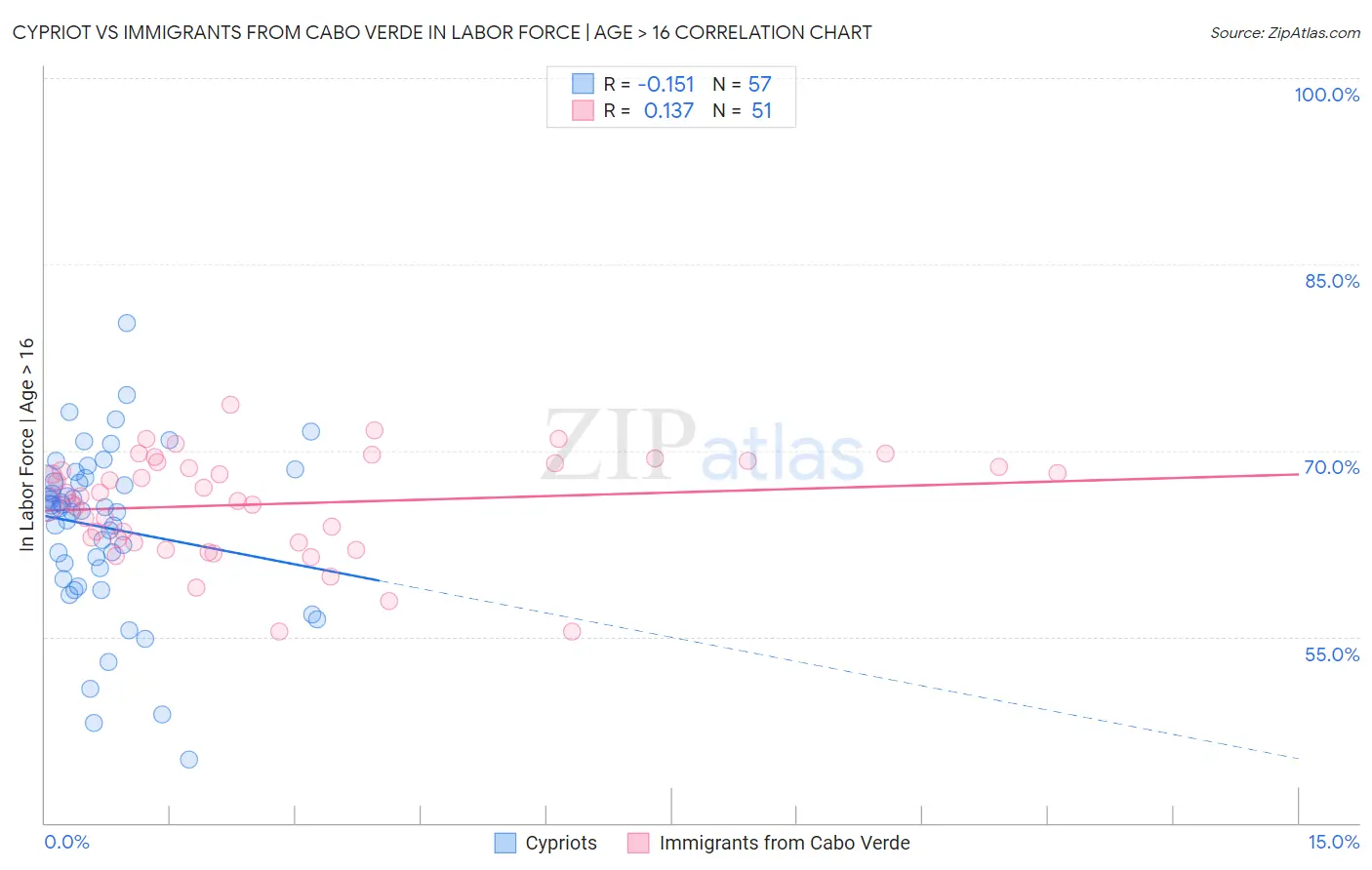 Cypriot vs Immigrants from Cabo Verde In Labor Force | Age > 16