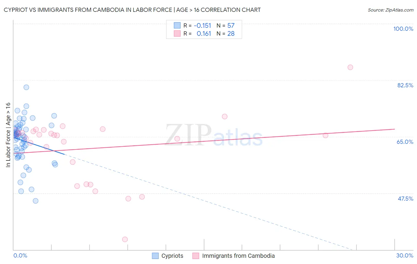 Cypriot vs Immigrants from Cambodia In Labor Force | Age > 16