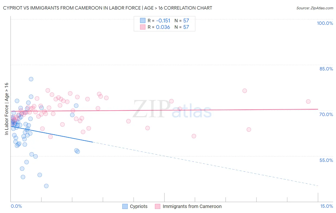 Cypriot vs Immigrants from Cameroon In Labor Force | Age > 16