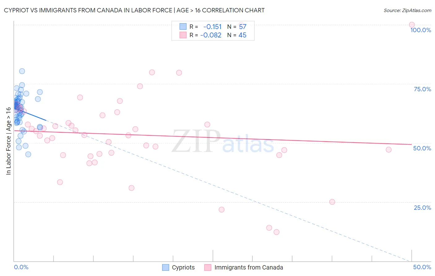 Cypriot vs Immigrants from Canada In Labor Force | Age > 16