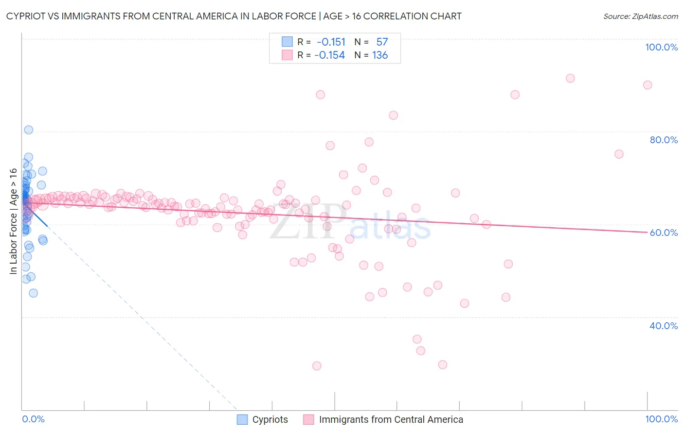 Cypriot vs Immigrants from Central America In Labor Force | Age > 16