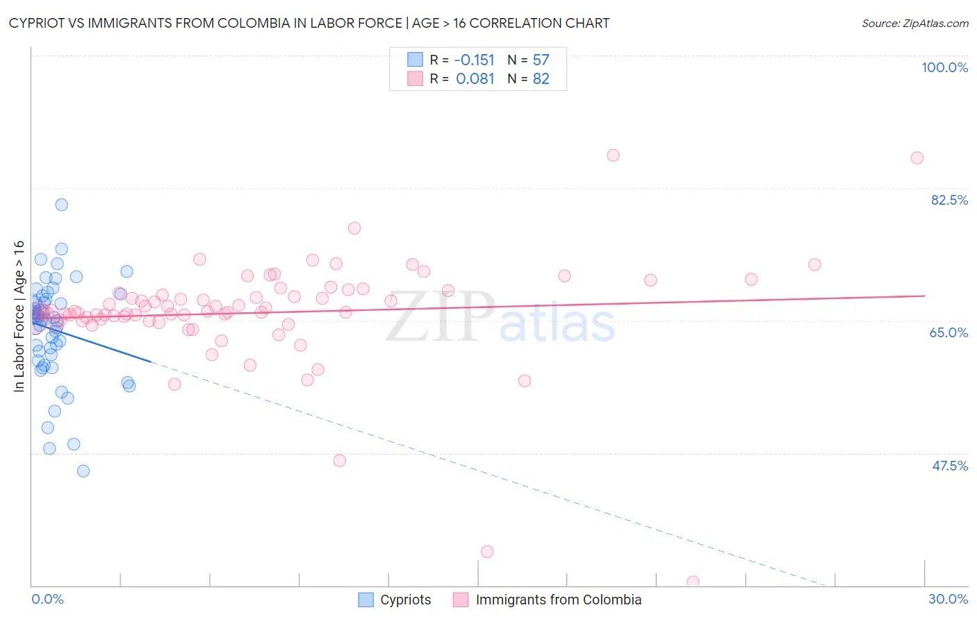 Cypriot vs Immigrants from Colombia In Labor Force | Age > 16