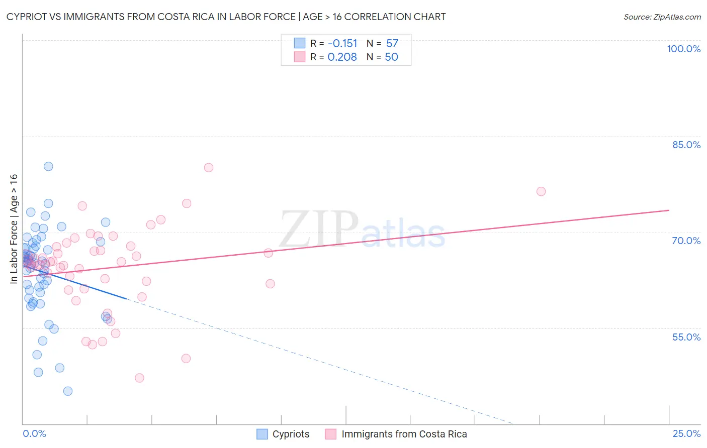 Cypriot vs Immigrants from Costa Rica In Labor Force | Age > 16