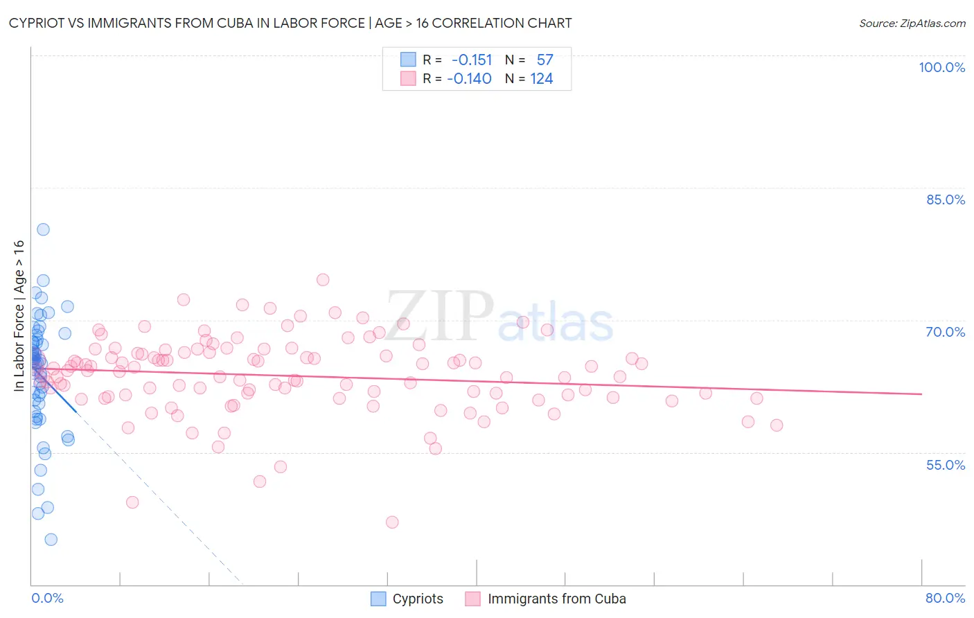 Cypriot vs Immigrants from Cuba In Labor Force | Age > 16