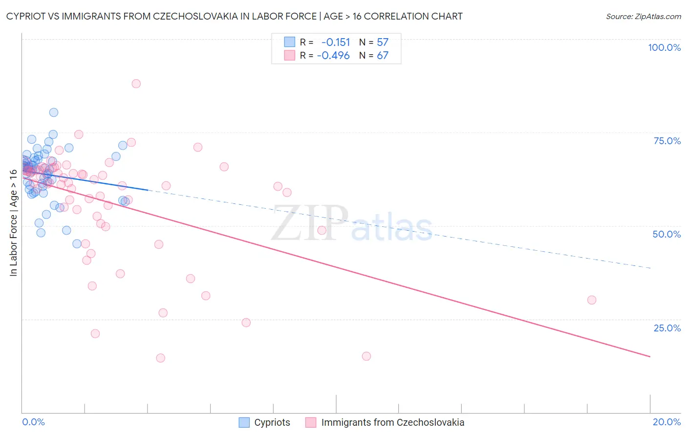 Cypriot vs Immigrants from Czechoslovakia In Labor Force | Age > 16
