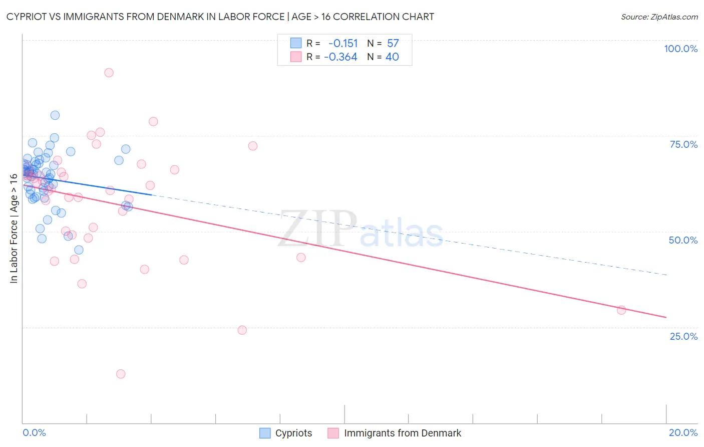 Cypriot vs Immigrants from Denmark In Labor Force | Age > 16