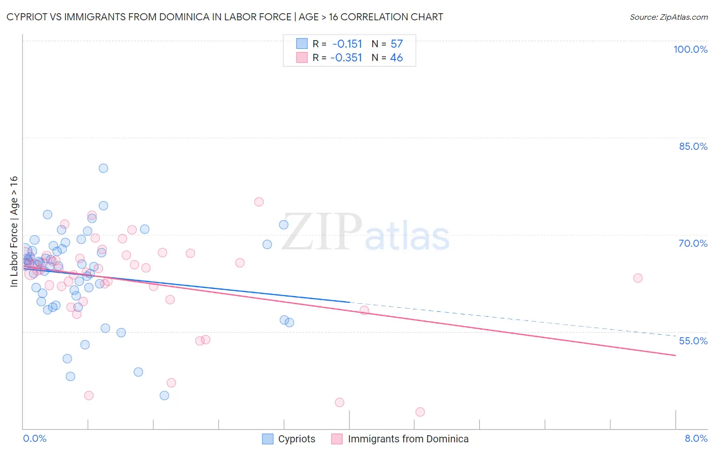 Cypriot vs Immigrants from Dominica In Labor Force | Age > 16