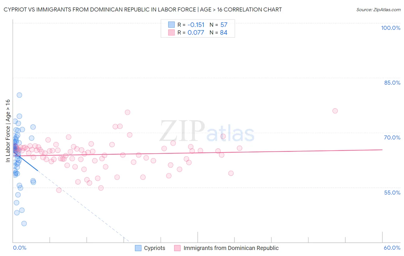 Cypriot vs Immigrants from Dominican Republic In Labor Force | Age > 16
