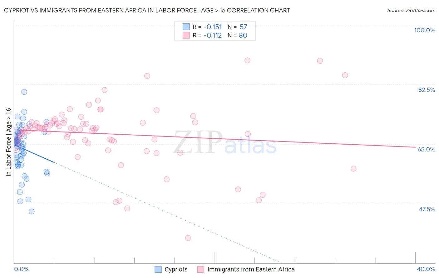 Cypriot vs Immigrants from Eastern Africa In Labor Force | Age > 16