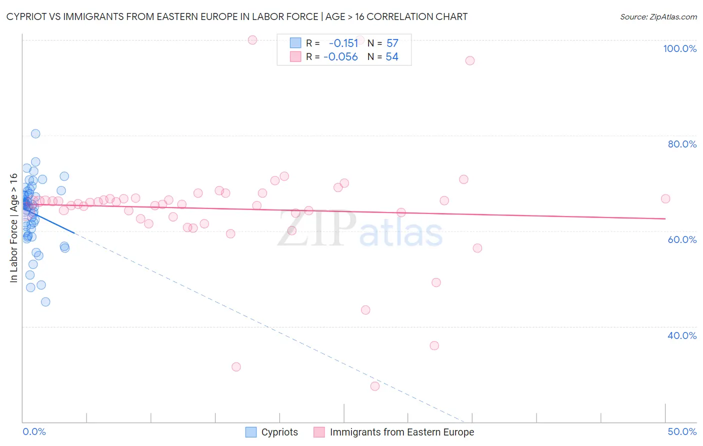 Cypriot vs Immigrants from Eastern Europe In Labor Force | Age > 16