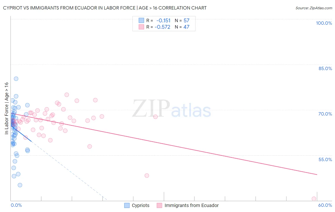 Cypriot vs Immigrants from Ecuador In Labor Force | Age > 16