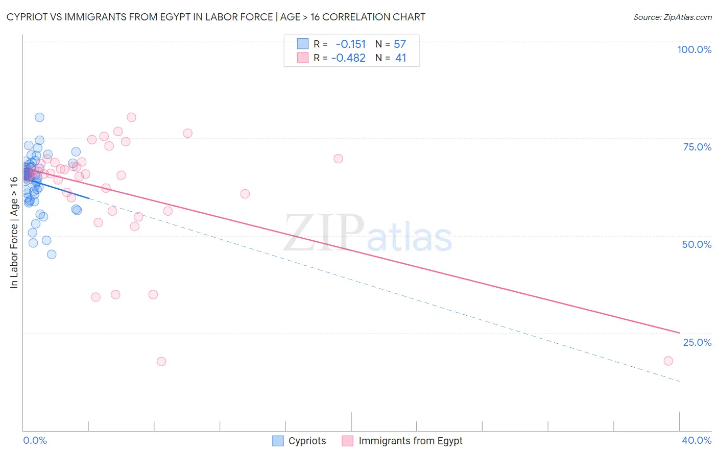 Cypriot vs Immigrants from Egypt In Labor Force | Age > 16