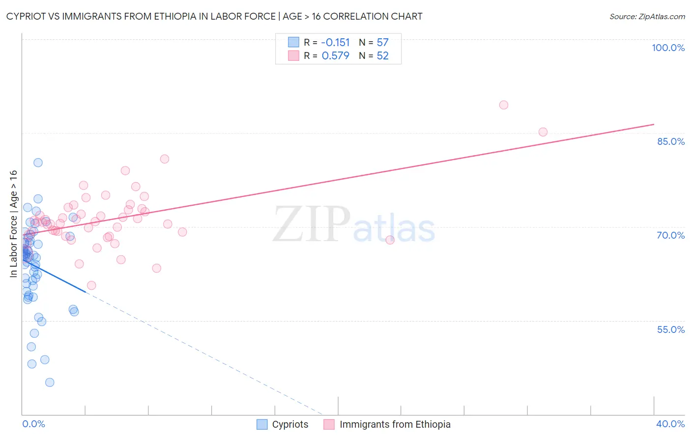 Cypriot vs Immigrants from Ethiopia In Labor Force | Age > 16