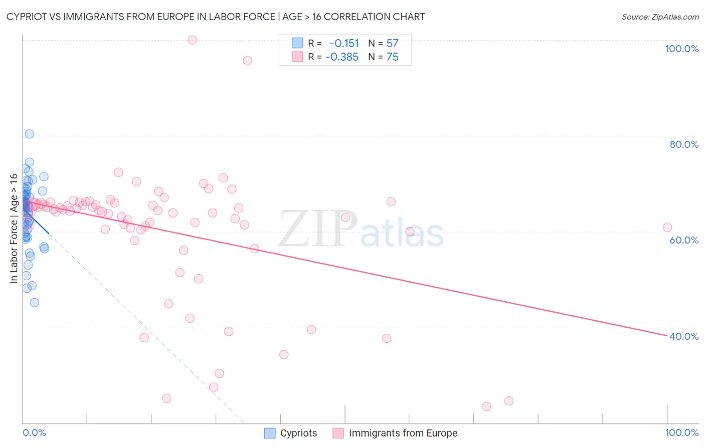 Cypriot vs Immigrants from Europe In Labor Force | Age > 16
