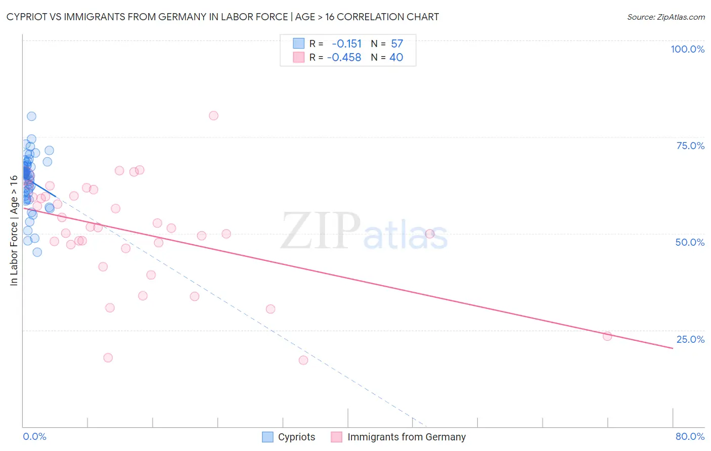 Cypriot vs Immigrants from Germany In Labor Force | Age > 16