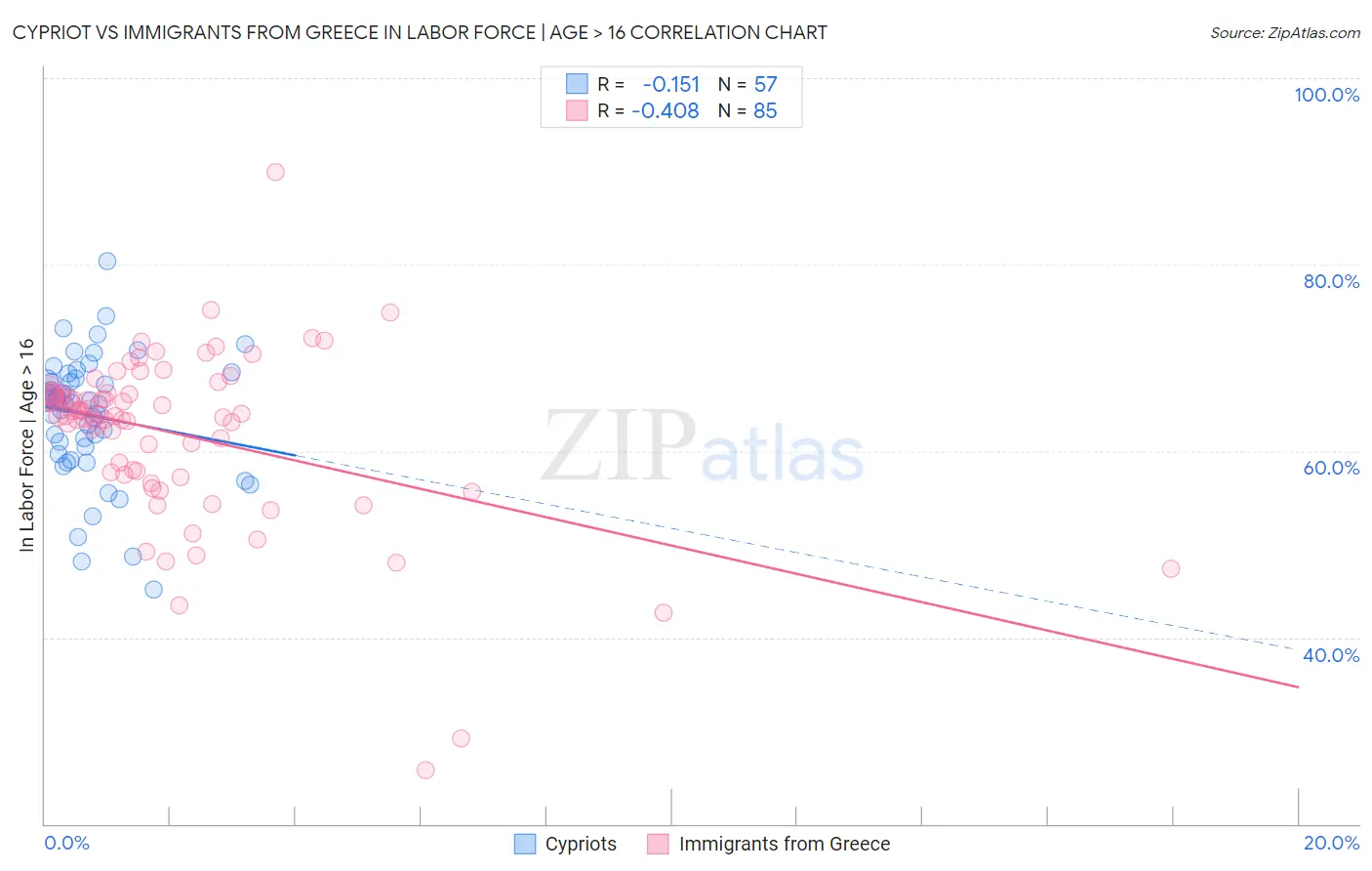 Cypriot vs Immigrants from Greece In Labor Force | Age > 16