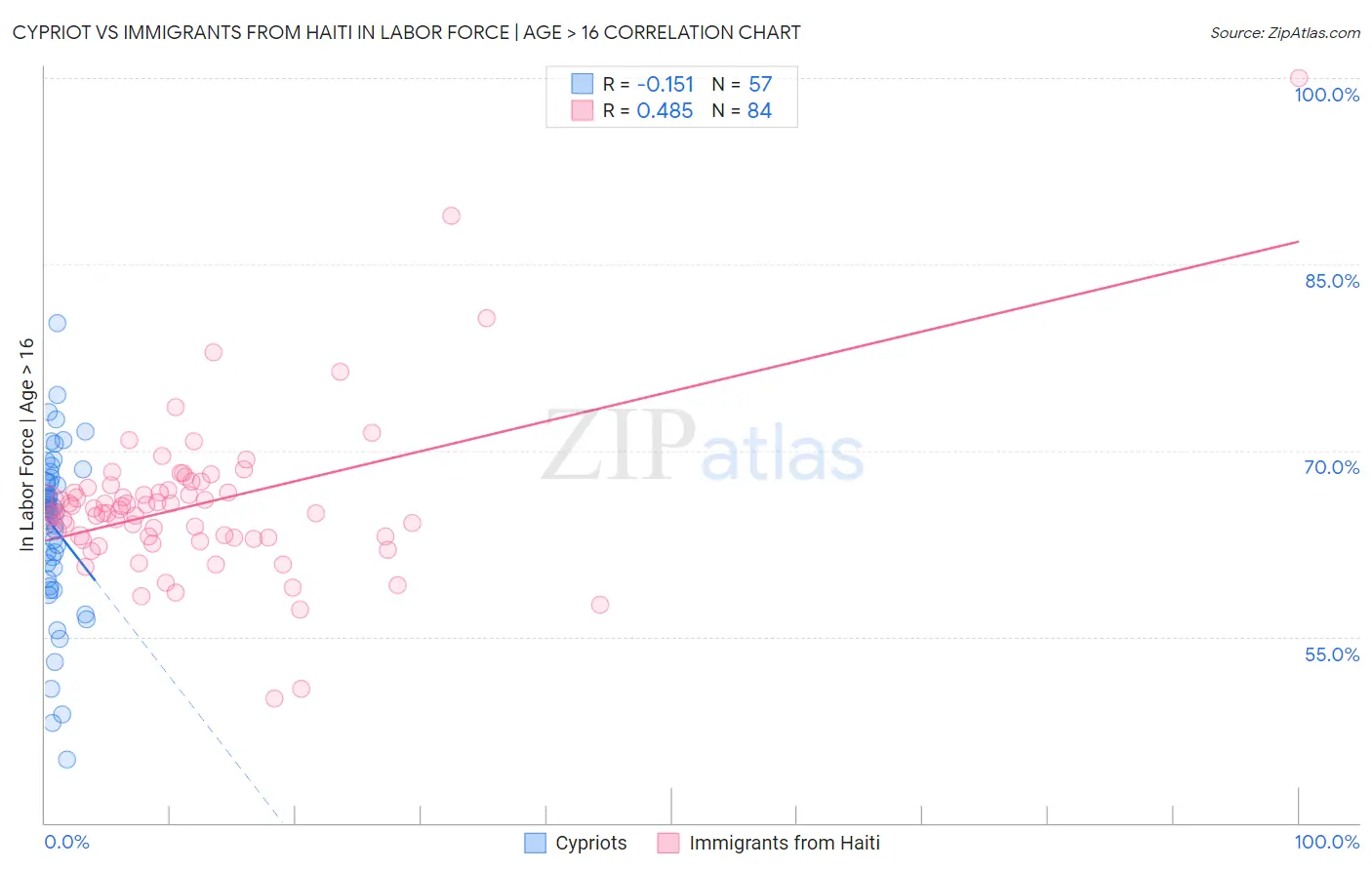 Cypriot vs Immigrants from Haiti In Labor Force | Age > 16