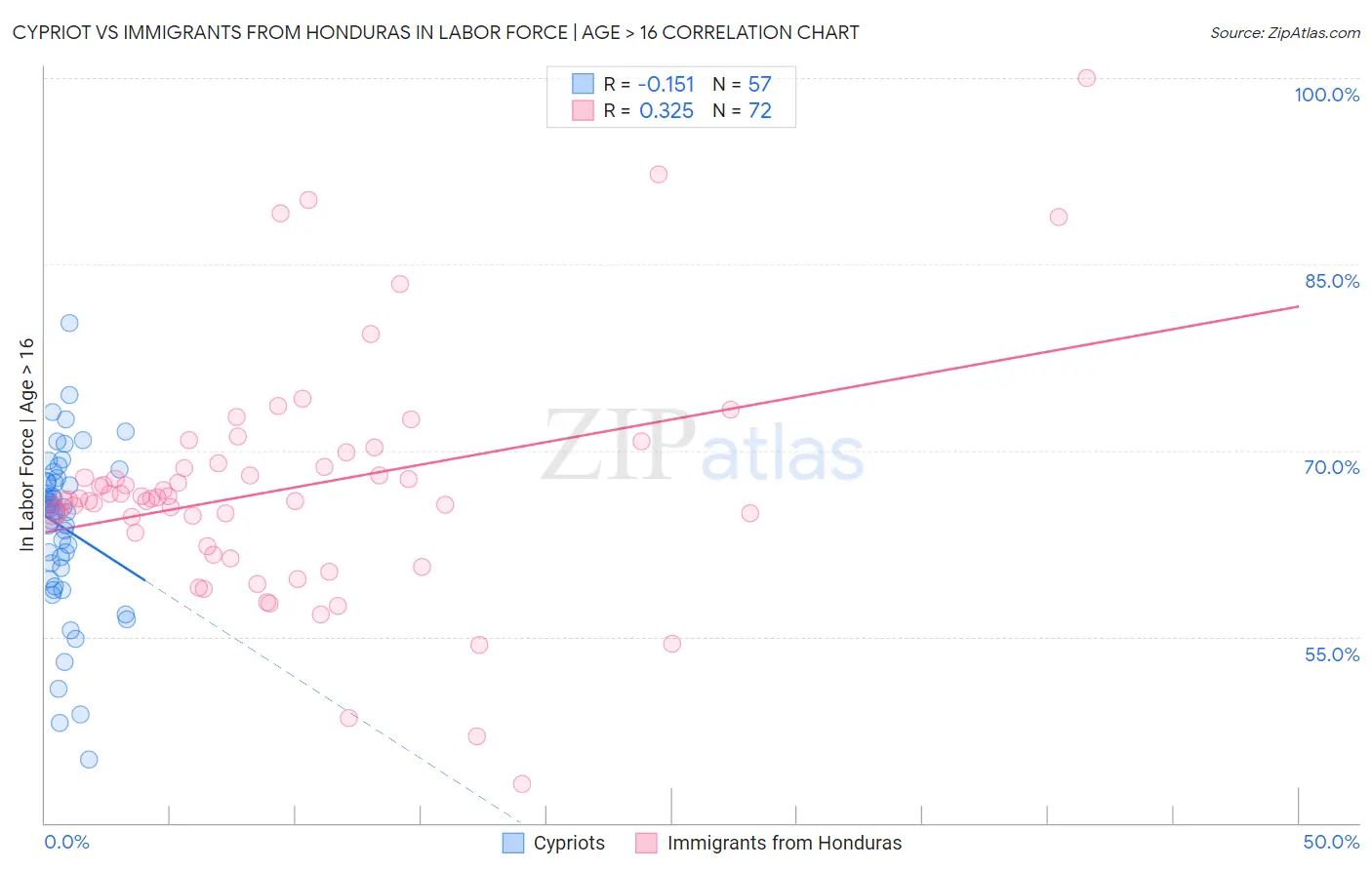 Cypriot vs Immigrants from Honduras In Labor Force | Age > 16