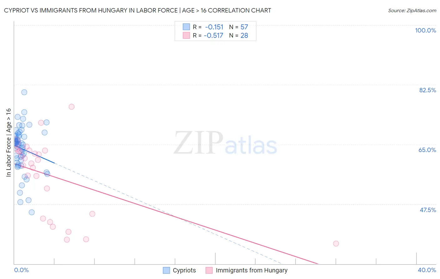 Cypriot vs Immigrants from Hungary In Labor Force | Age > 16