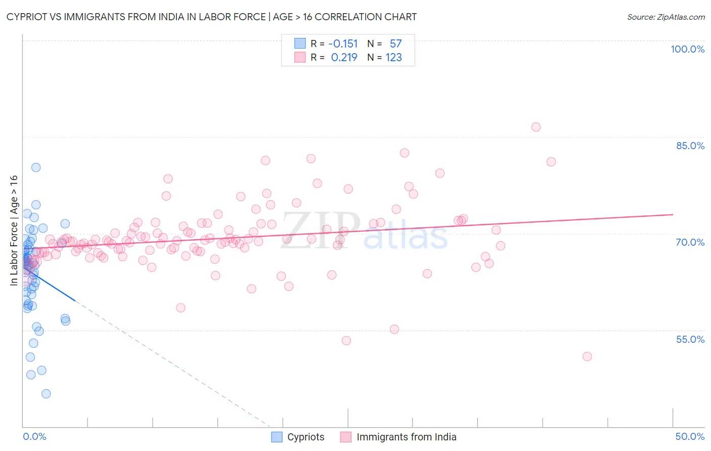 Cypriot vs Immigrants from India In Labor Force | Age > 16