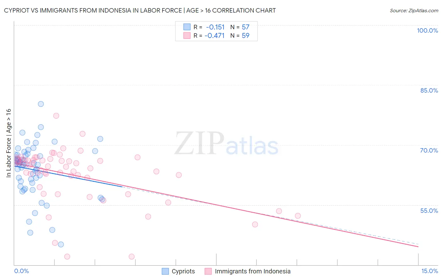 Cypriot vs Immigrants from Indonesia In Labor Force | Age > 16