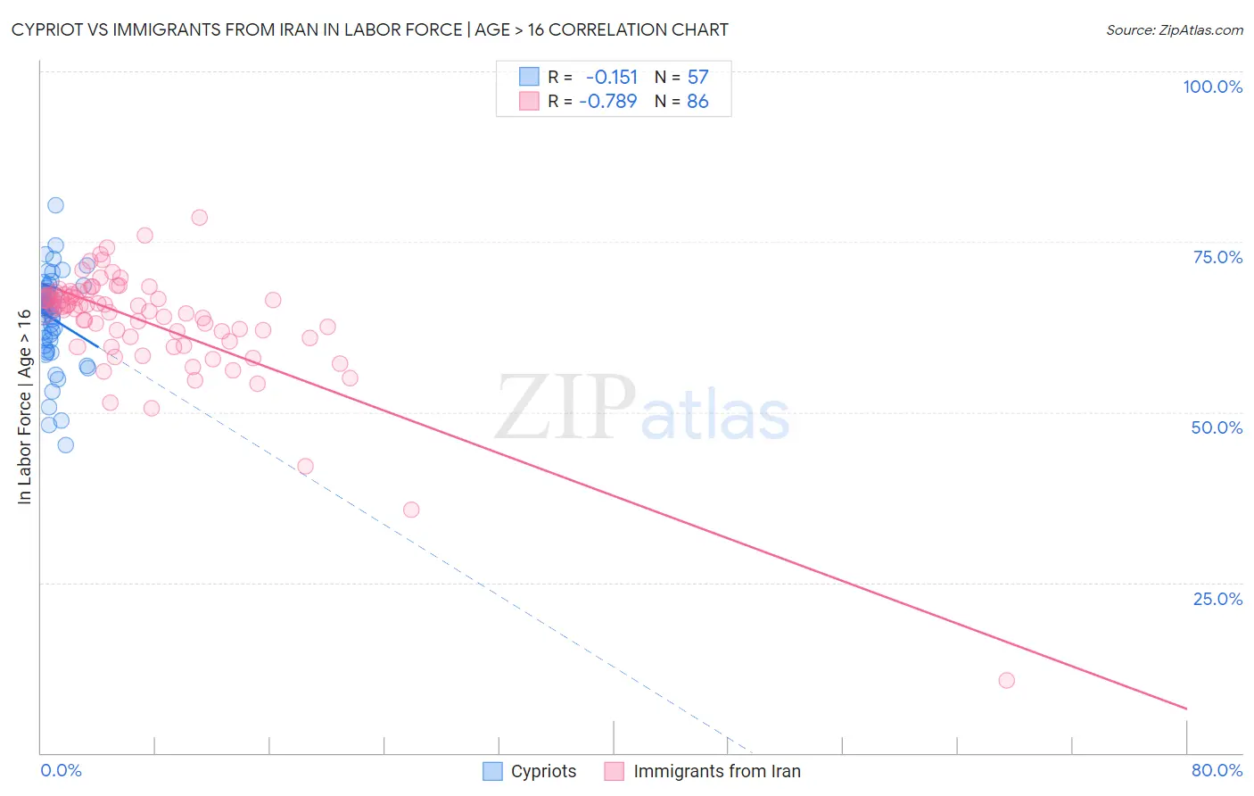 Cypriot vs Immigrants from Iran In Labor Force | Age > 16