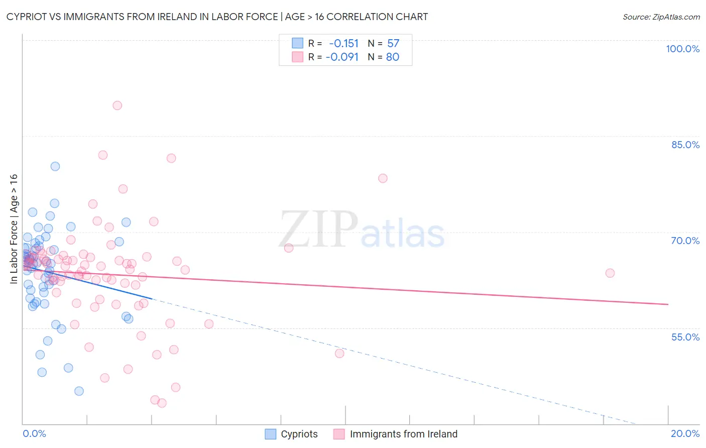 Cypriot vs Immigrants from Ireland In Labor Force | Age > 16