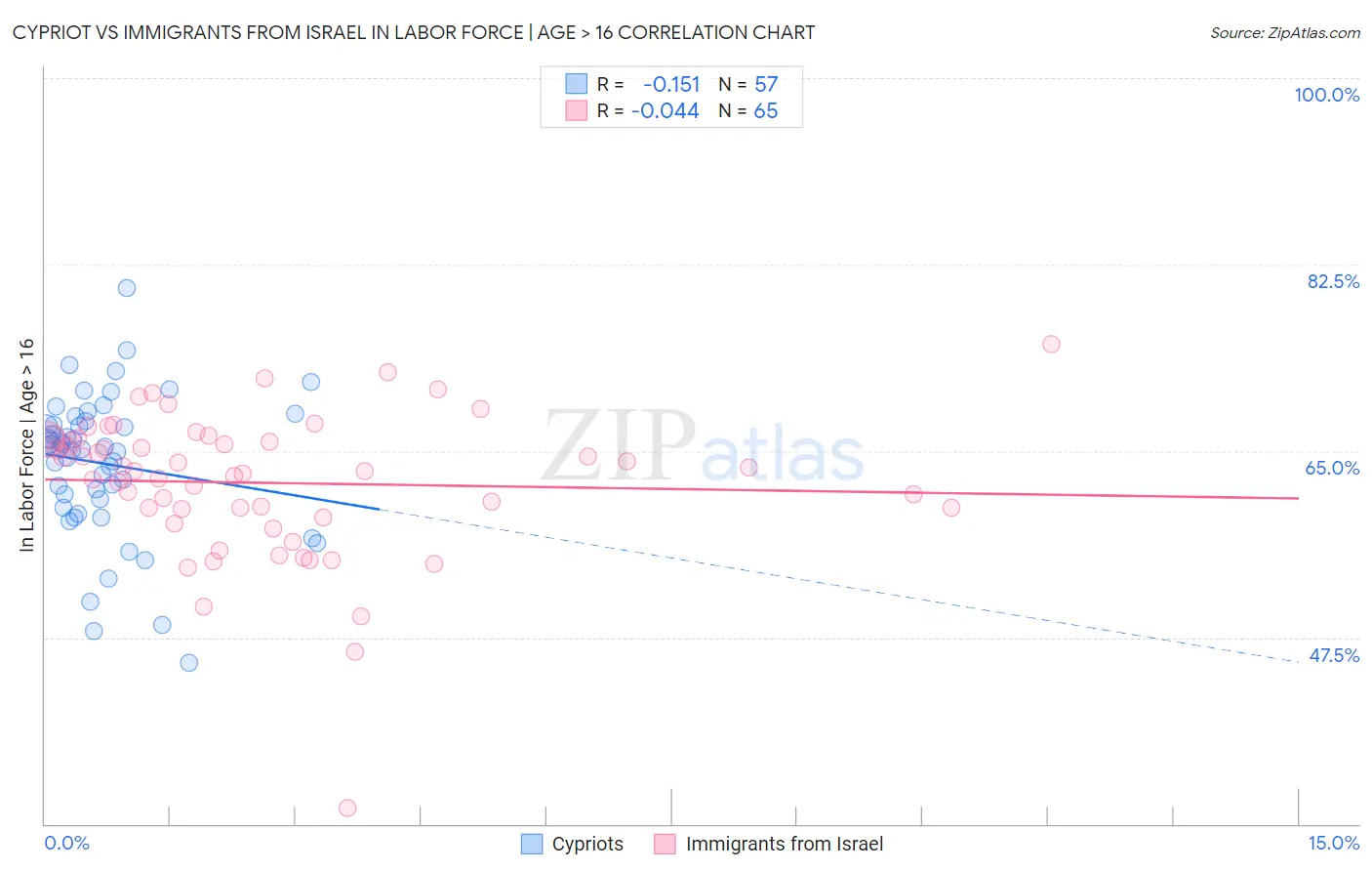 Cypriot vs Immigrants from Israel In Labor Force | Age > 16