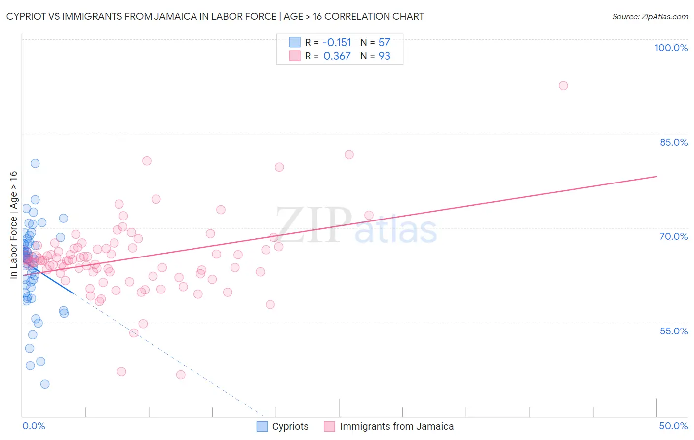 Cypriot vs Immigrants from Jamaica In Labor Force | Age > 16