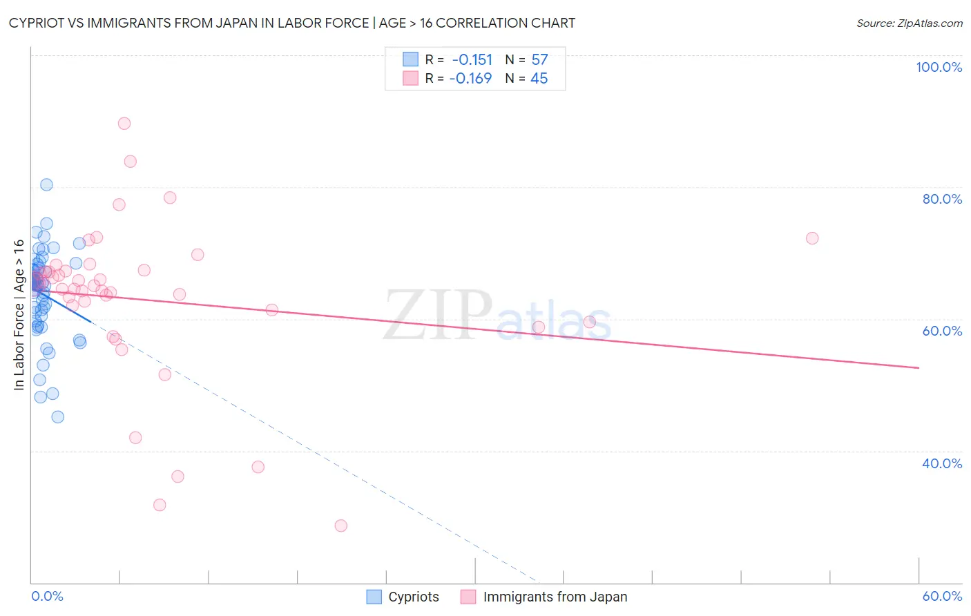 Cypriot vs Immigrants from Japan In Labor Force | Age > 16