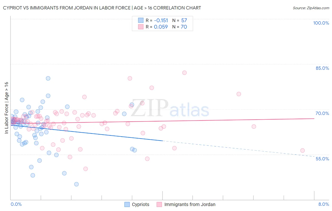 Cypriot vs Immigrants from Jordan In Labor Force | Age > 16