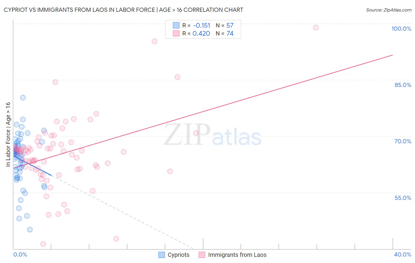 Cypriot vs Immigrants from Laos In Labor Force | Age > 16