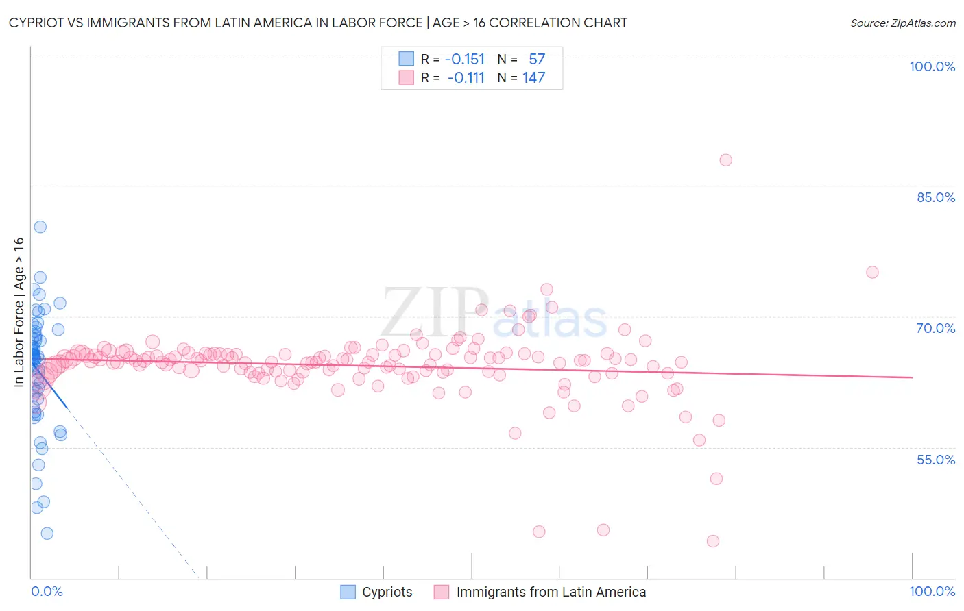 Cypriot vs Immigrants from Latin America In Labor Force | Age > 16