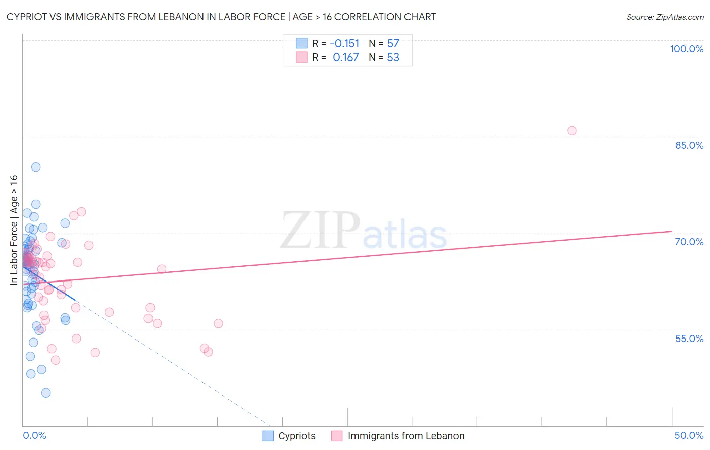 Cypriot vs Immigrants from Lebanon In Labor Force | Age > 16