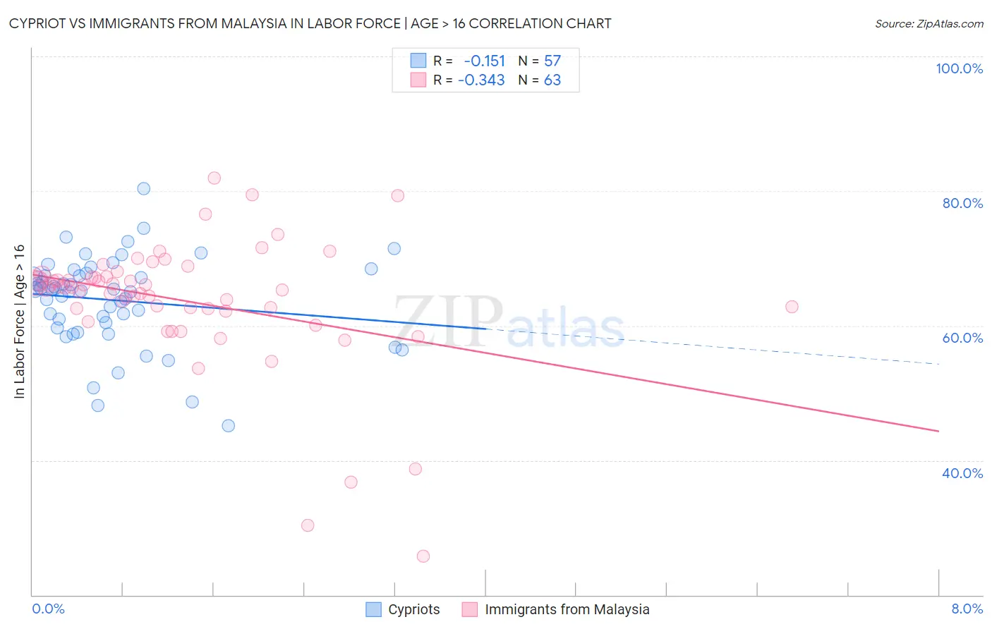 Cypriot vs Immigrants from Malaysia In Labor Force | Age > 16