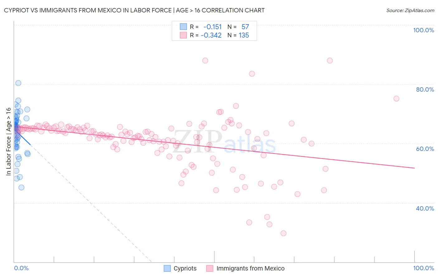 Cypriot vs Immigrants from Mexico In Labor Force | Age > 16