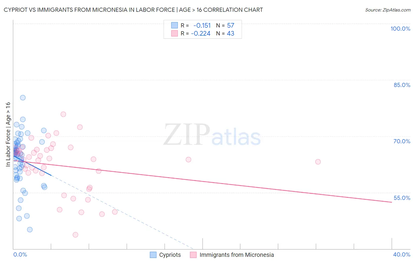 Cypriot vs Immigrants from Micronesia In Labor Force | Age > 16