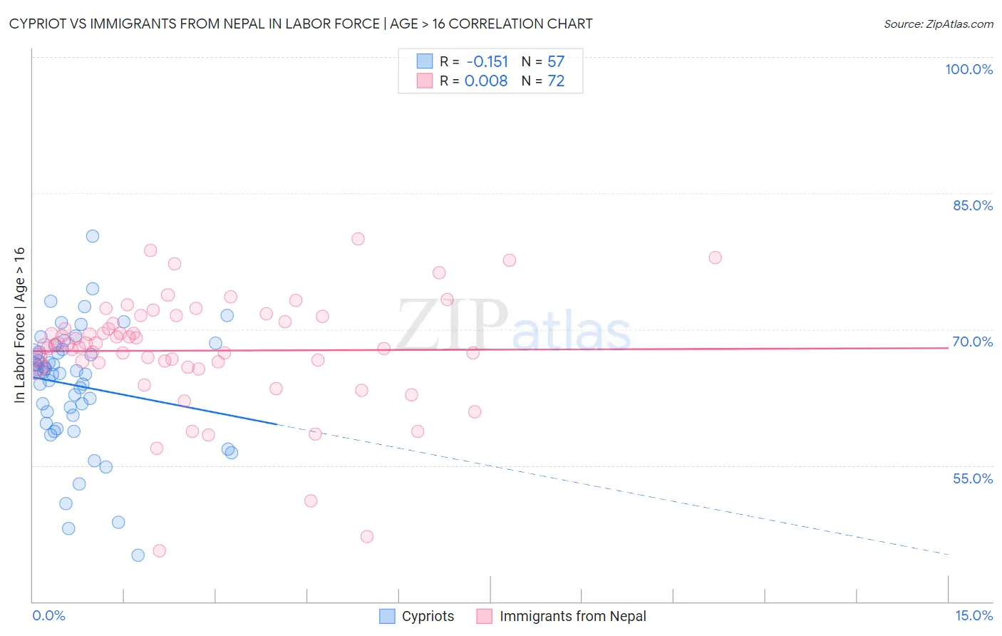Cypriot vs Immigrants from Nepal In Labor Force | Age > 16