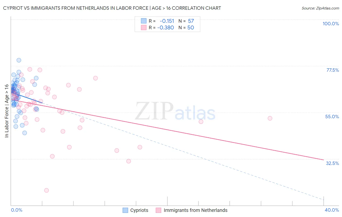 Cypriot vs Immigrants from Netherlands In Labor Force | Age > 16