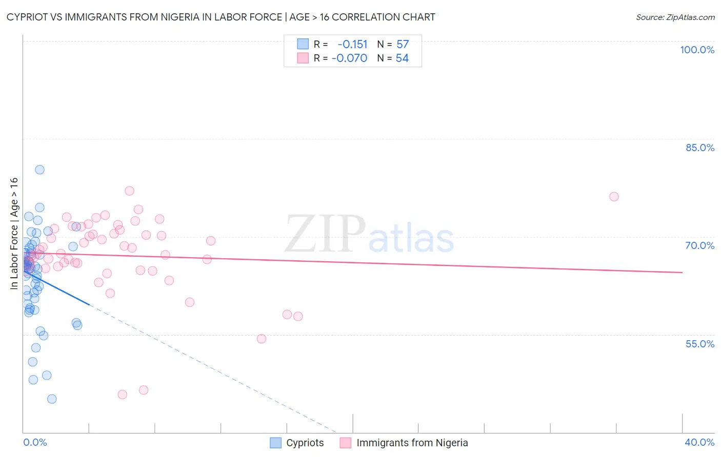 Cypriot vs Immigrants from Nigeria In Labor Force | Age > 16