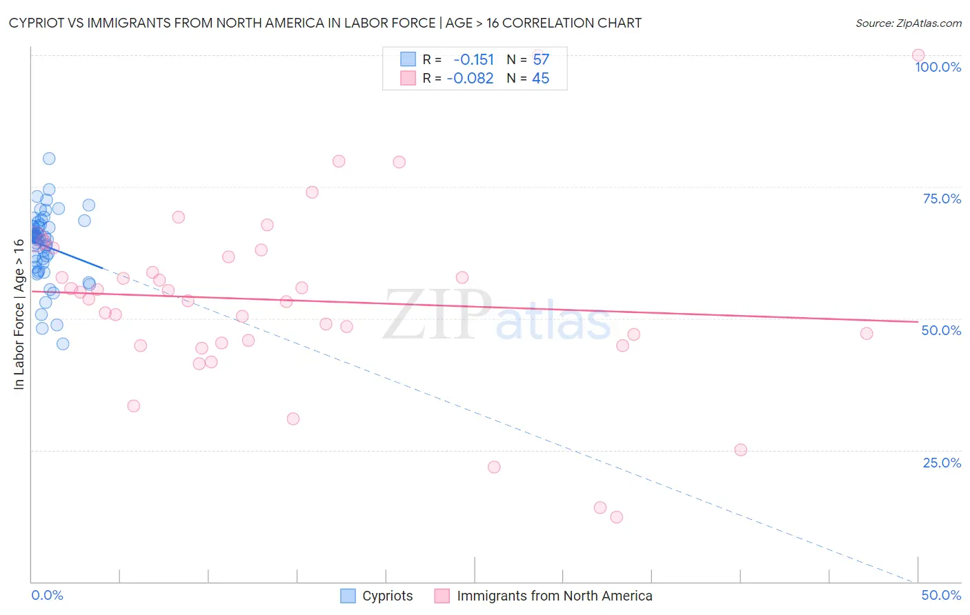 Cypriot vs Immigrants from North America In Labor Force | Age > 16