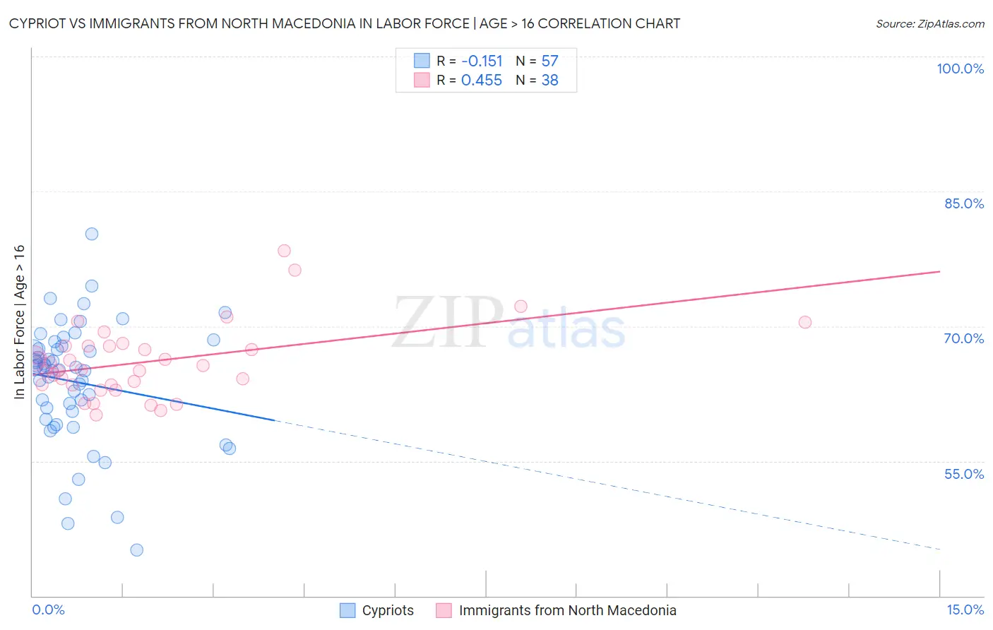Cypriot vs Immigrants from North Macedonia In Labor Force | Age > 16