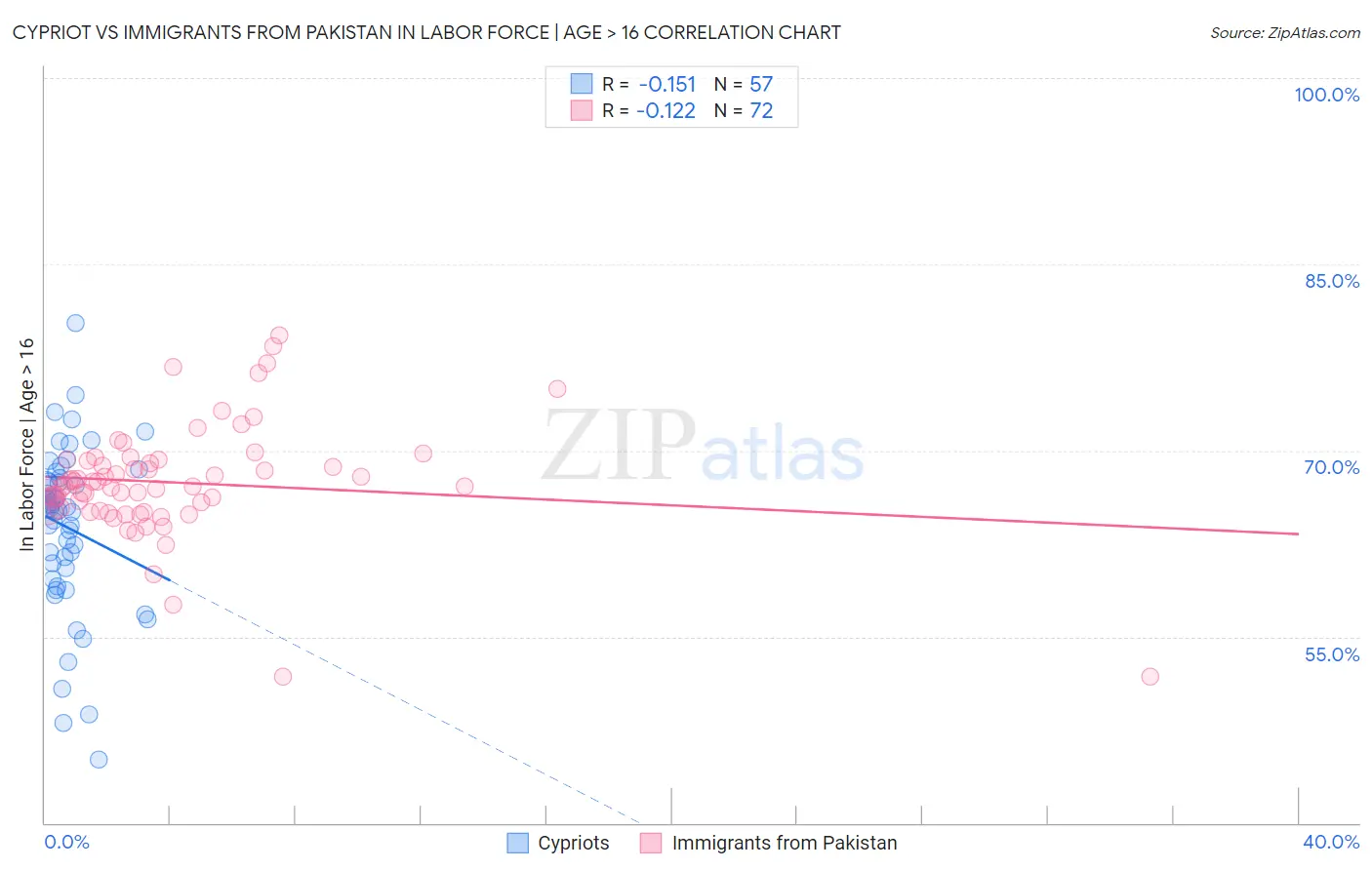Cypriot vs Immigrants from Pakistan In Labor Force | Age > 16