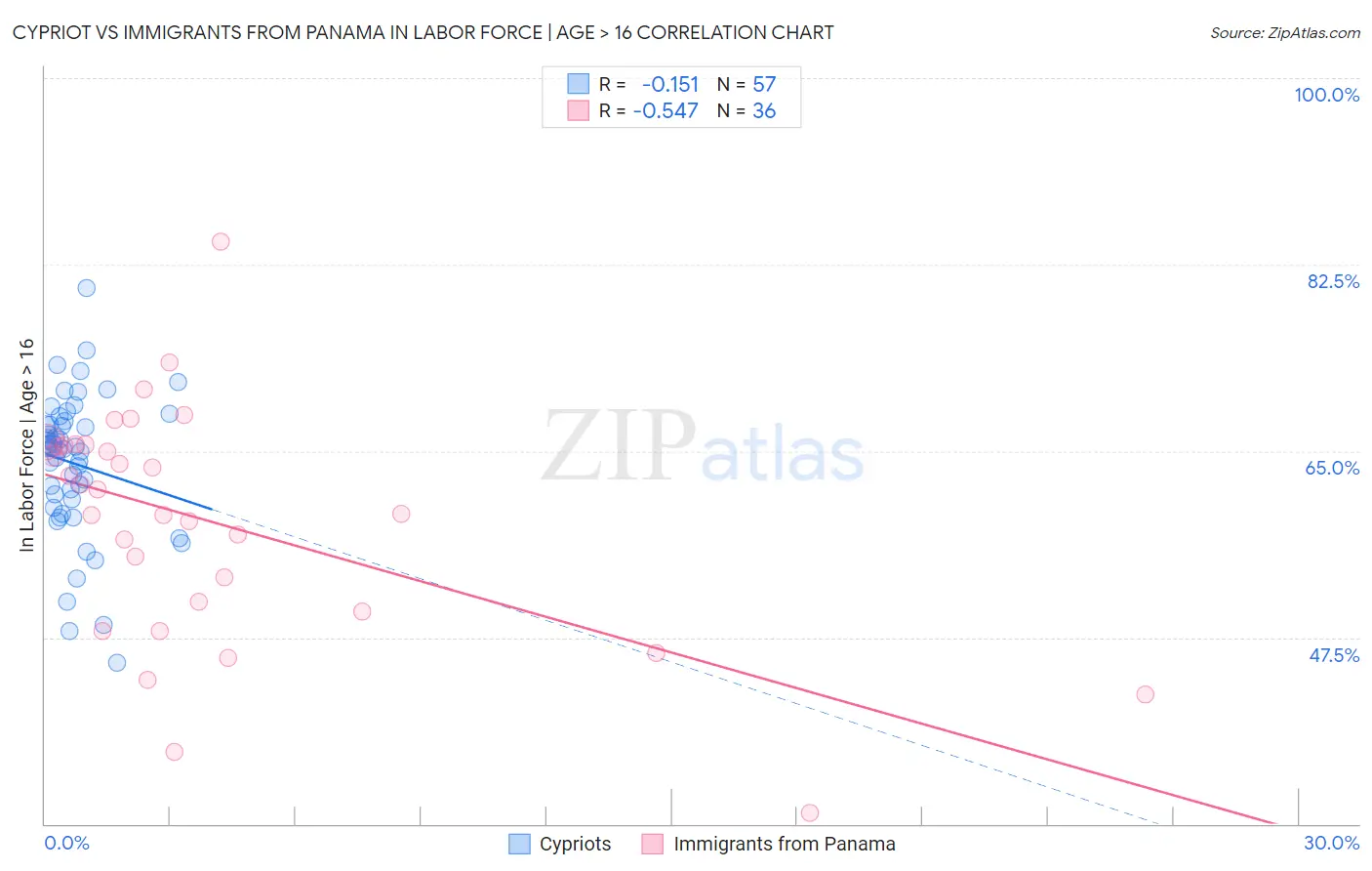 Cypriot vs Immigrants from Panama In Labor Force | Age > 16