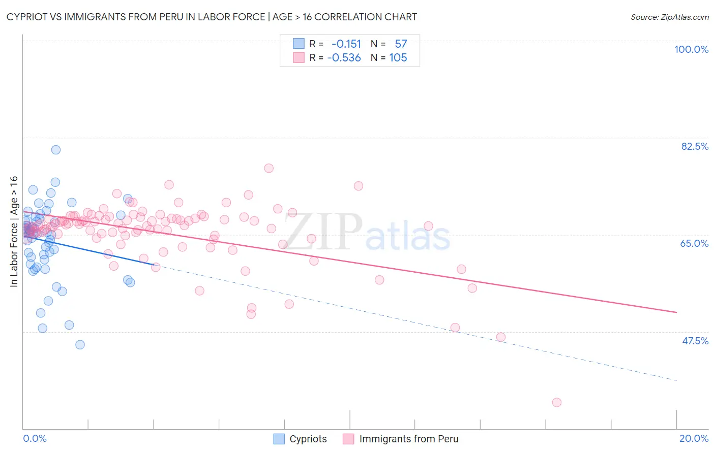 Cypriot vs Immigrants from Peru In Labor Force | Age > 16
