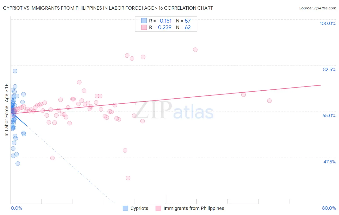 Cypriot vs Immigrants from Philippines In Labor Force | Age > 16